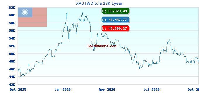 XAUTWD tola 23K 1year