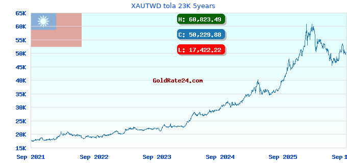 XAUTWD tola 23K 5years
