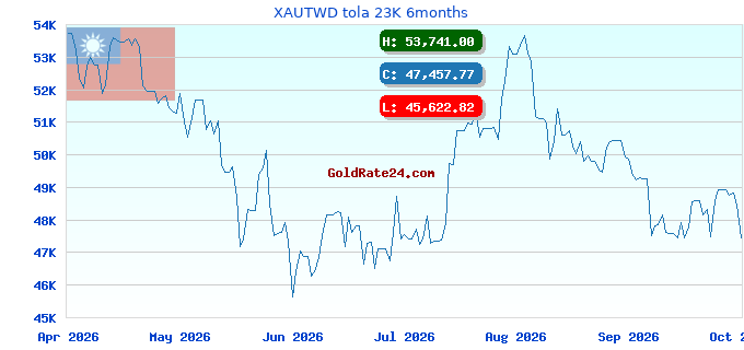 XAUTWD tola 23K 6months