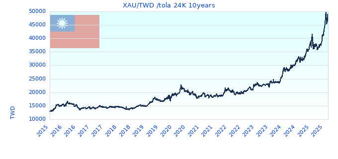 XAU/TWD /tola 24K 10years