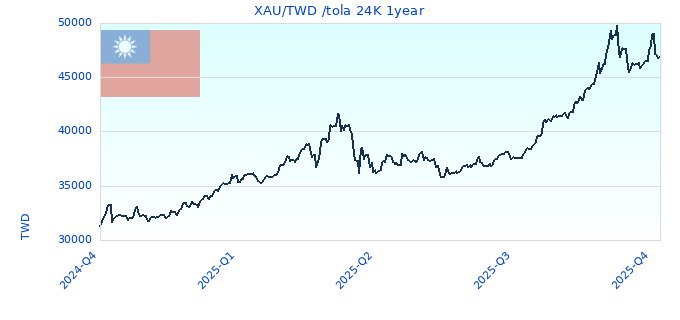 XAU/TWD /tola 24K 1year