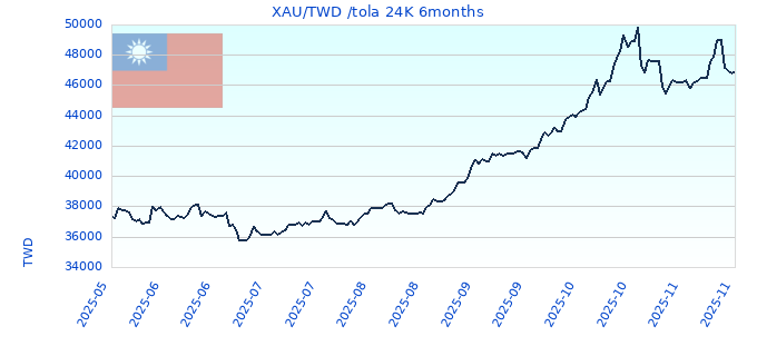 XAU/TWD /tola 24K 6months