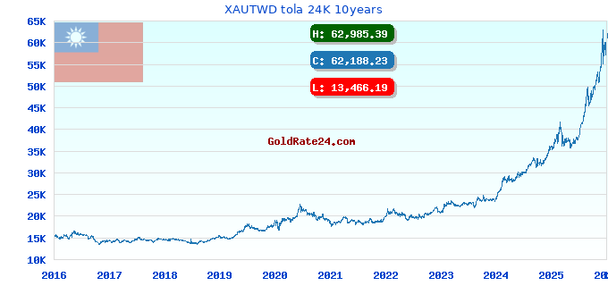 XAUTWD tola 24K 10years
