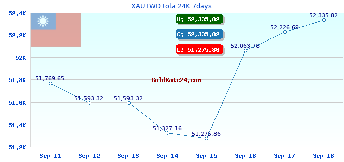 XAUTWD tola 24K 7days