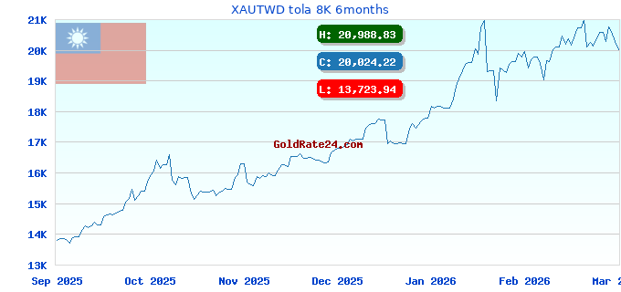 XAUTWD tola 8K 6months