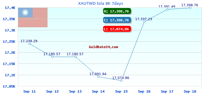 XAUTWD tola 8K 7days
