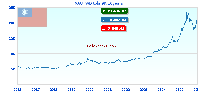 XAUTWD tola 9K 10years