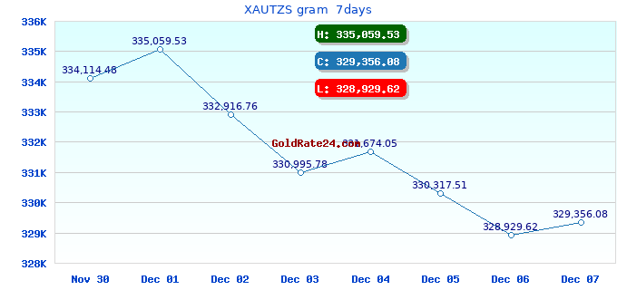 XAUTZS gram 7days