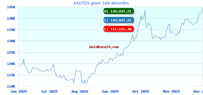 XAUTZS gram 10K 6months