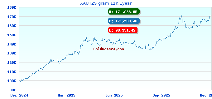 XAUTZS gram 12K 1year