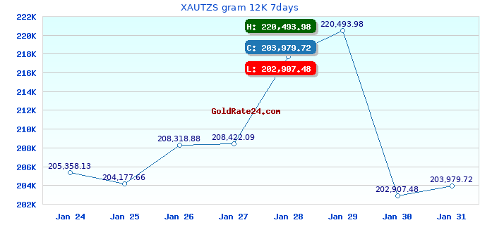 XAUTZS gram 12K 7days