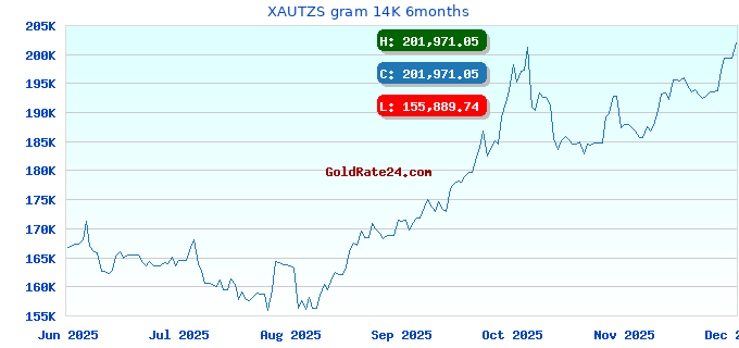 XAUTZS gram 14K 6months