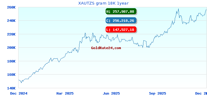 XAUTZS gram 18K 1year