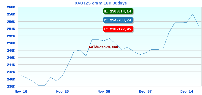 XAUTZS gram 18K 30days