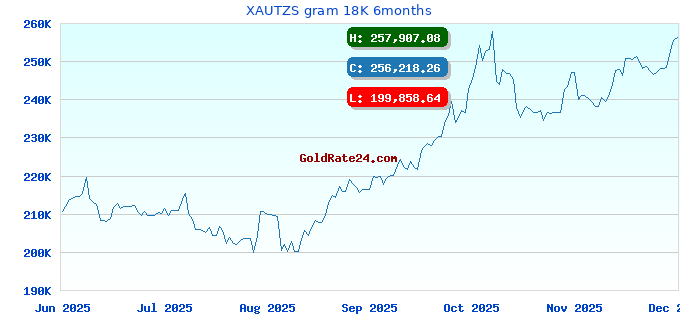 XAUTZS gram 18K 6months