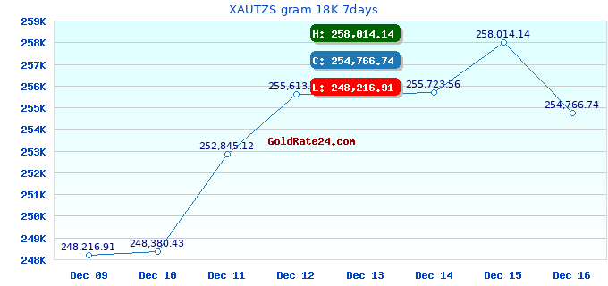 XAUTZS gram 18K 7days