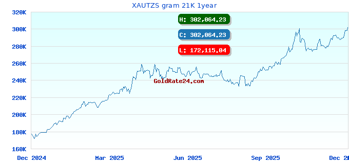 XAUTZS gram 21K 1year