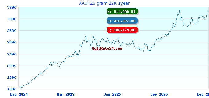 XAUTZS gram 22K 1year