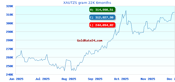 XAUTZS gram 22K 6months