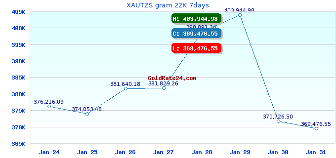 XAUTZS gram 22K 7days