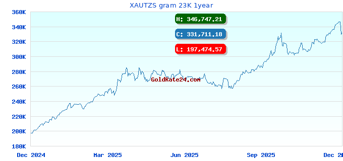 XAUTZS gram 23K 1year