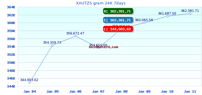 XAUTZS gram 24K 7days