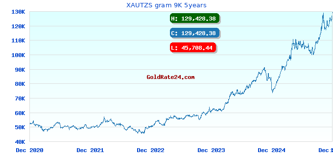 XAUTZS gram 9K 5years