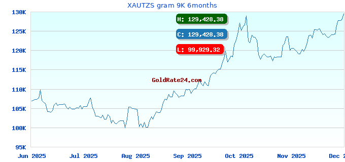 XAUTZS gram 9K 6months