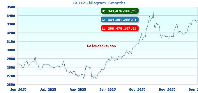 XAUTZS kilogram 6months