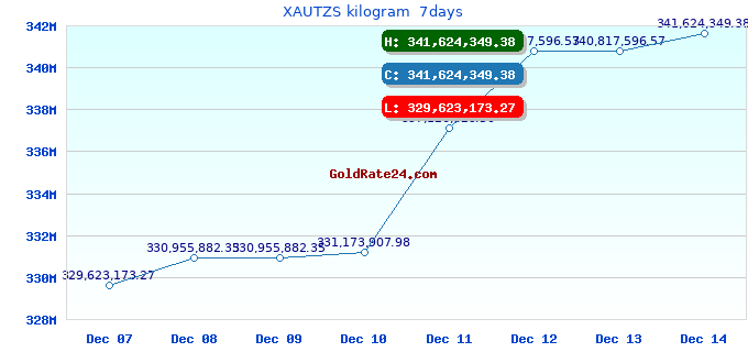 XAUTZS kilogram 7days