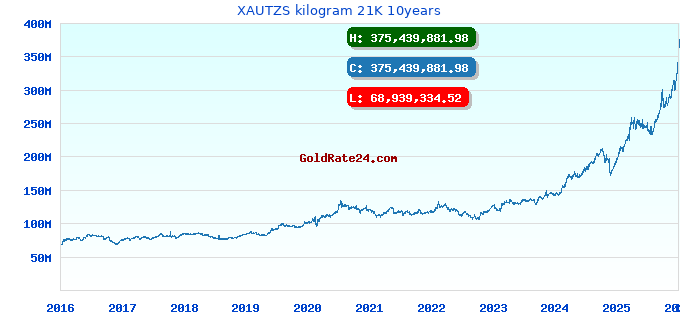 XAUTZS kilogram 21K 10years