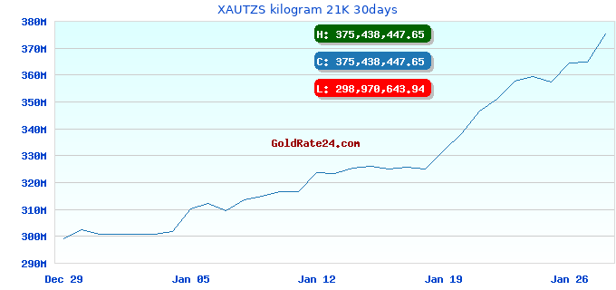 XAUTZS kilogram 21K 30days