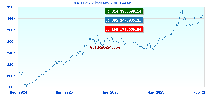 XAUTZS kilogram 22K 1year