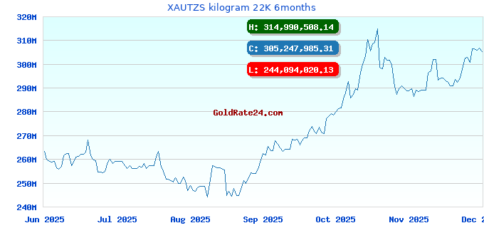 XAUTZS kilogram 22K 6months