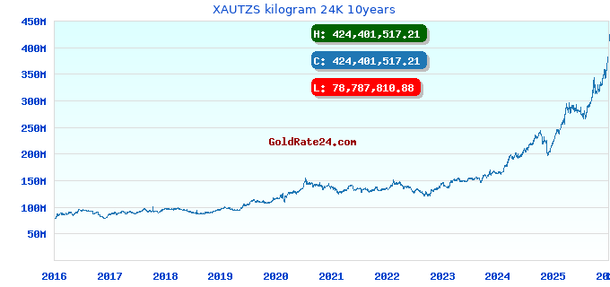 XAUTZS kilogram 24K 10years