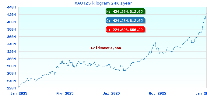 XAUTZS kilogram 24K 1year