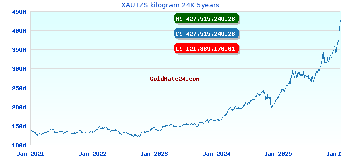 XAUTZS kilogram 24K 5years