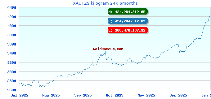 XAUTZS kilogram 24K 6months