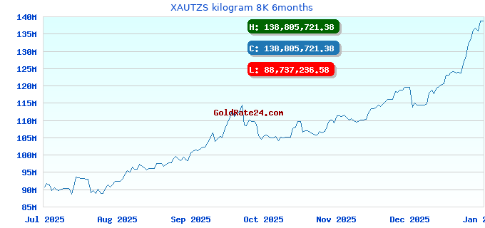 XAUTZS kilogram 8K 6months
