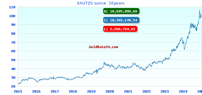 XAUTZS ounce 10years