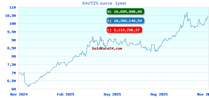 XAUTZS ounce 1year