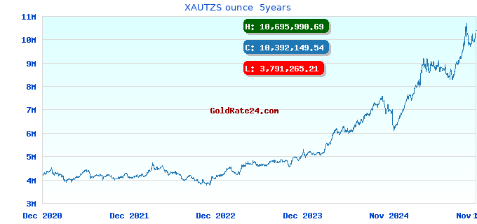 XAUTZS ounce 5years