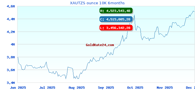 XAUTZS ounce 10K 6months