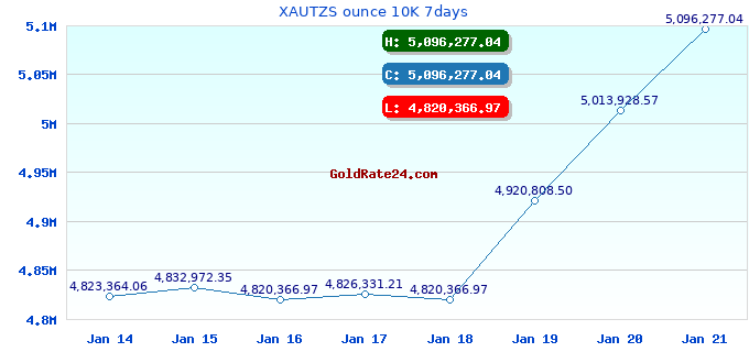 XAUTZS ounce 10K 7days
