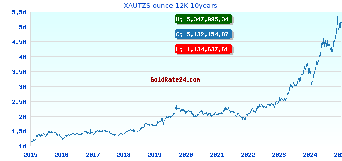 XAUTZS ounce 12K 10years