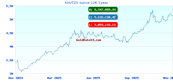 XAUTZS ounce 12K 1year