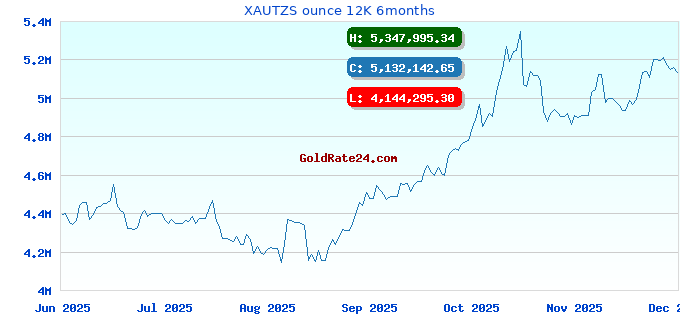 XAUTZS ounce 12K 6months