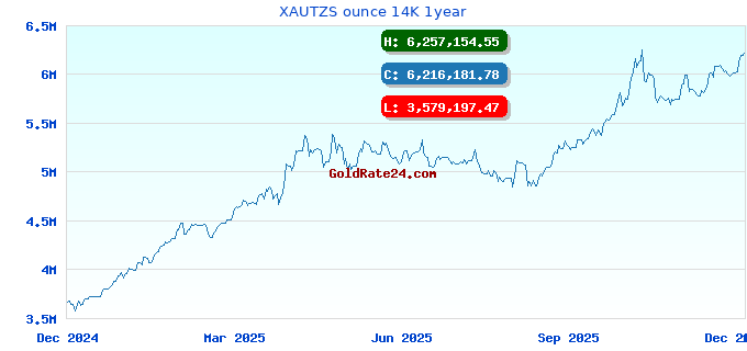 XAUTZS ounce 14K 1year