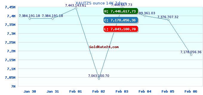 XAUTZS ounce 14K 7days