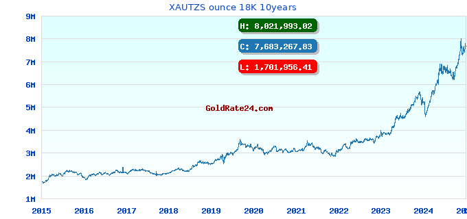 XAUTZS ounce 18K 10years